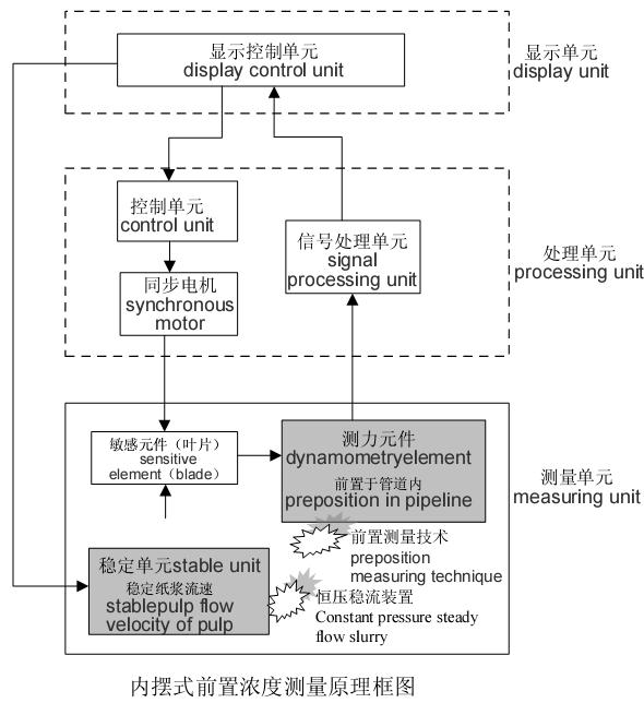 GD-PDB 内摆式前置纤维浓度变送器(图2)