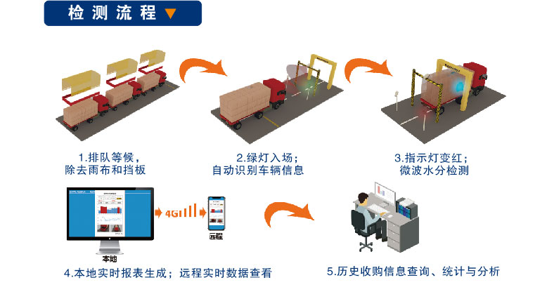 整车水分检测系统(图4)