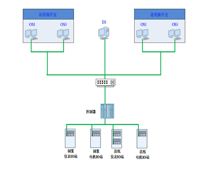 DCS系统结构图