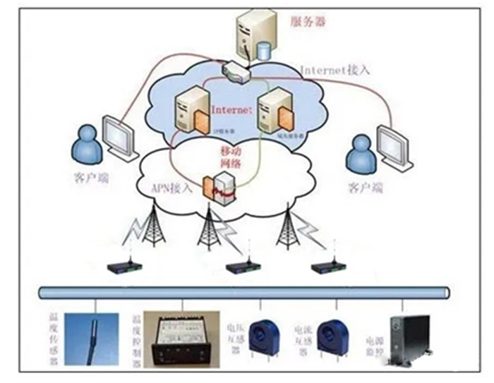 由中央计算机管理、通讯GPRS、远程测控终端RTU等系统控制、监控、油气田生产.jpg