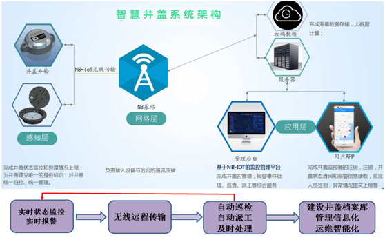 智慧井盖系统构架.jpg