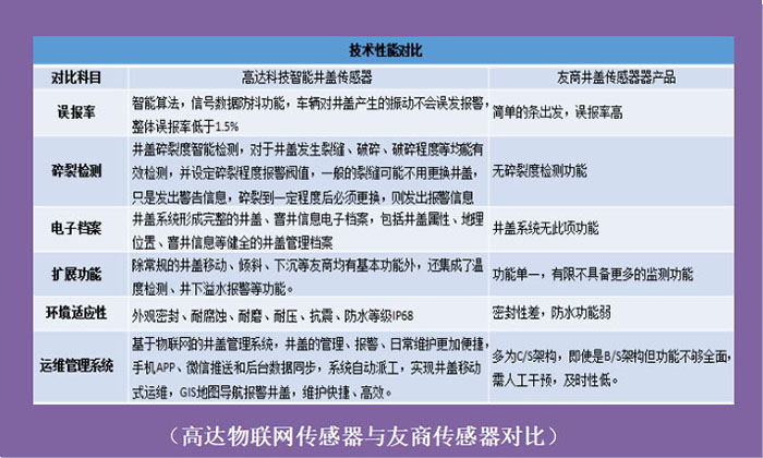 高达物联网传感器与友商传感器对比.jpg