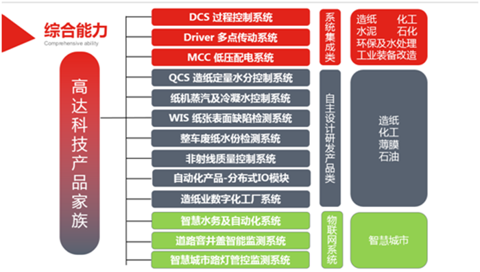 高达科技产品家族.png