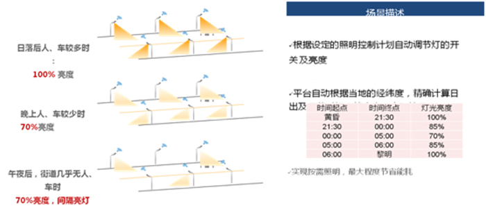 智慧路灯日常开关调光控制时段场景.jpg