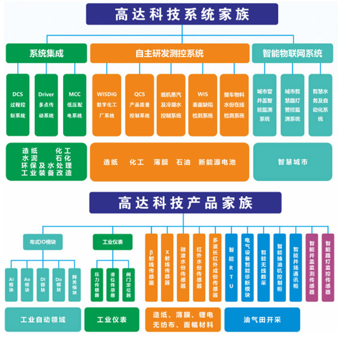 目前高达科技系统和产品家族系列.jpg