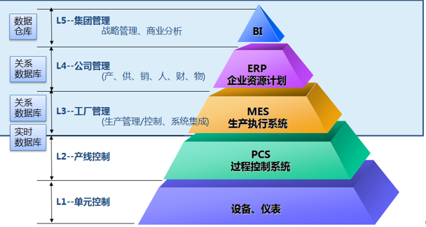 高达科技智慧化工厂“紫薯系统 WISDIG”(图1)